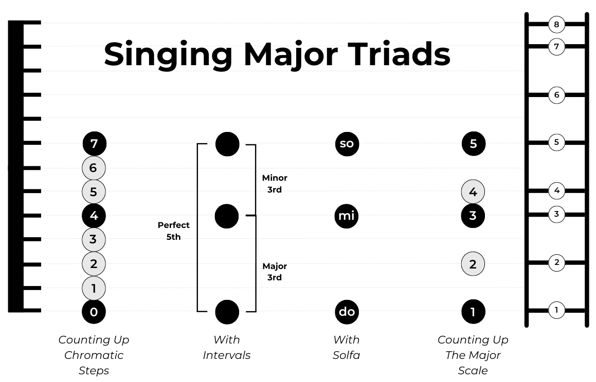 Singing major triads